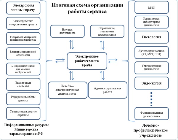 Организация работы с информацией схема